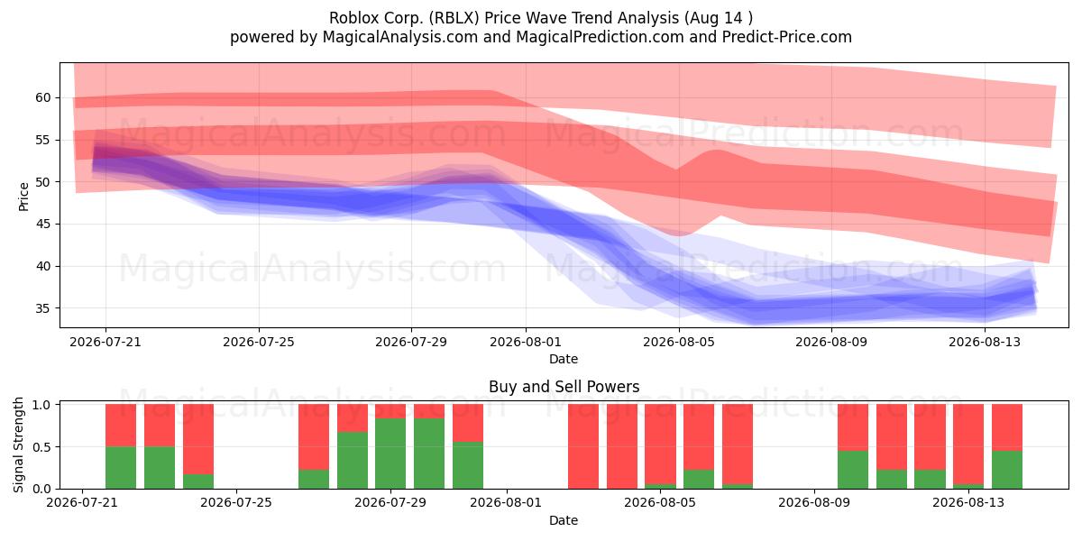  Roblox Corp. (RBLX) Support and Resistance area (13 Aug) 
