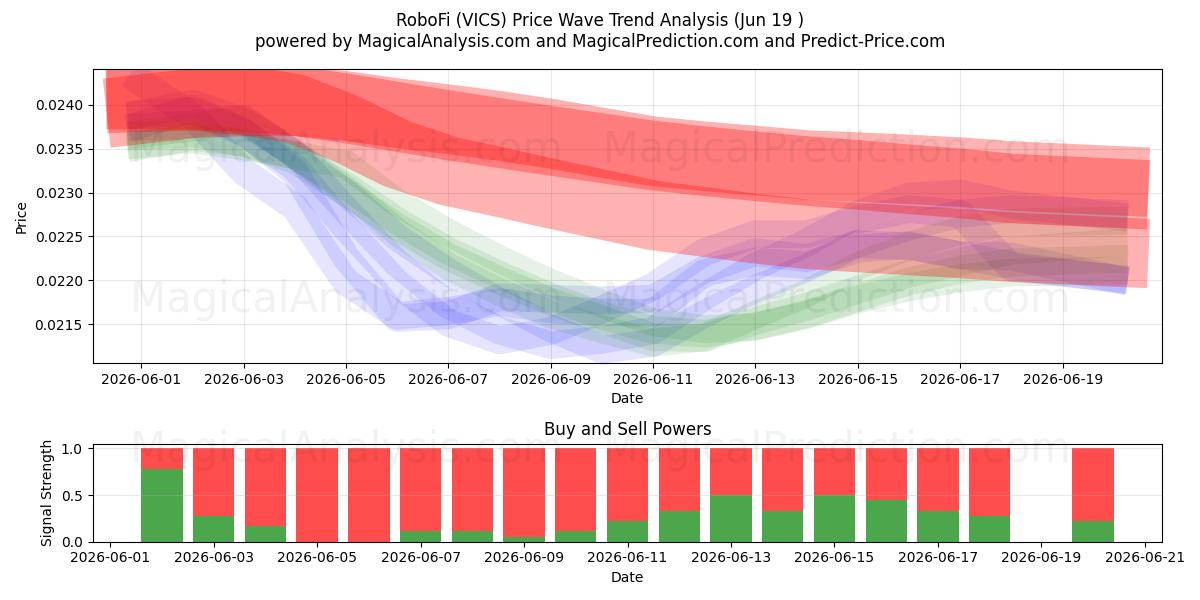  RoboFi (VICS) Support and Resistance area (12 Jun) 