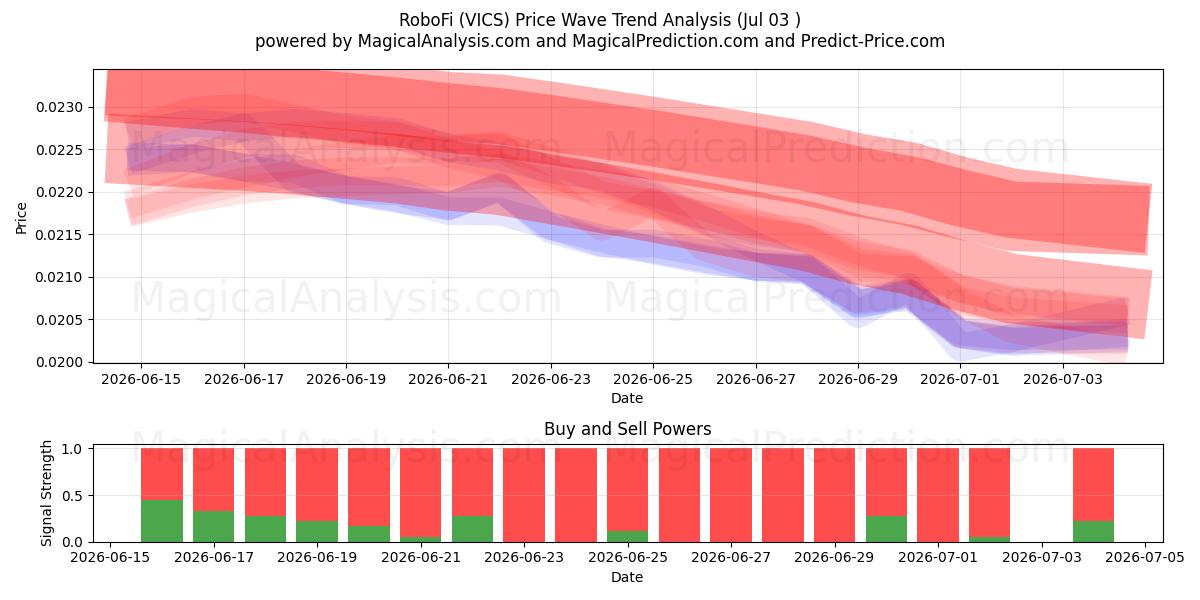  RoboFi (VICS) Support and Resistance area (02 Jul) 