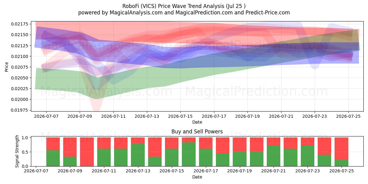  RoboFi (VICS) Support and Resistance area (24 Jul) 
