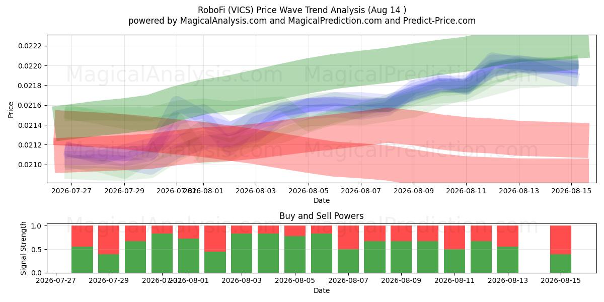  RoboFi (VICS) Support and Resistance area (13 Aug) 