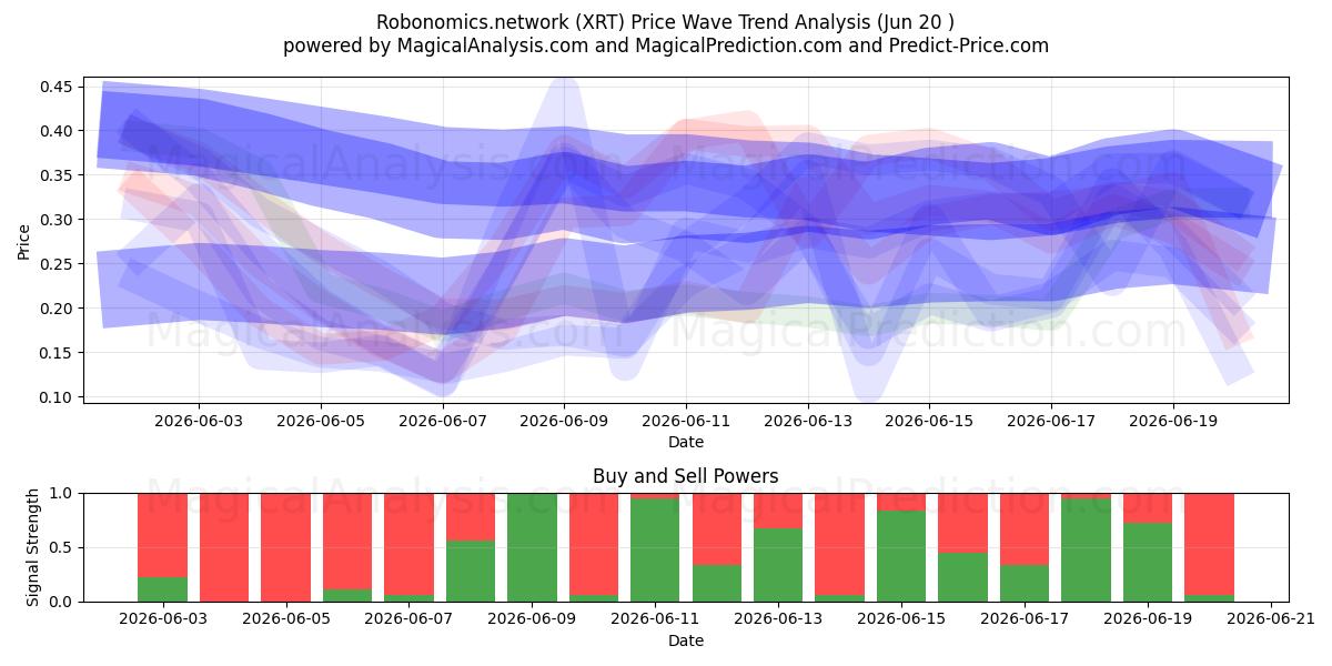  Robonomics.network (XRT) Support and Resistance area (19 Jun) 