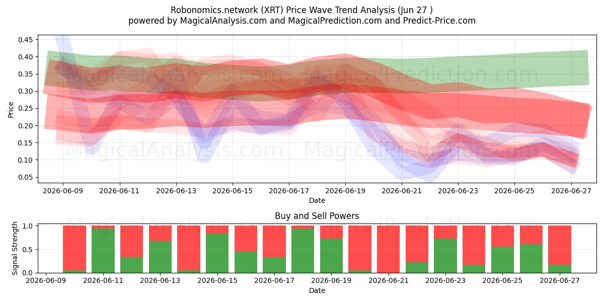  Robonomics.network (XRT) Support and Resistance area (26 Jun) 
