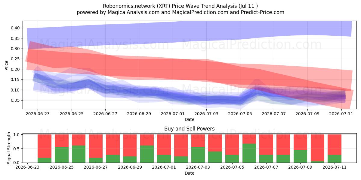  Robonomics.network (XRT) Support and Resistance area (10 Jul) 