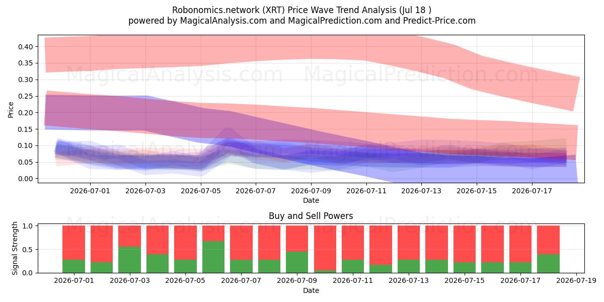  Robonomics.network (XRT) Support and Resistance area (17 Jul) 