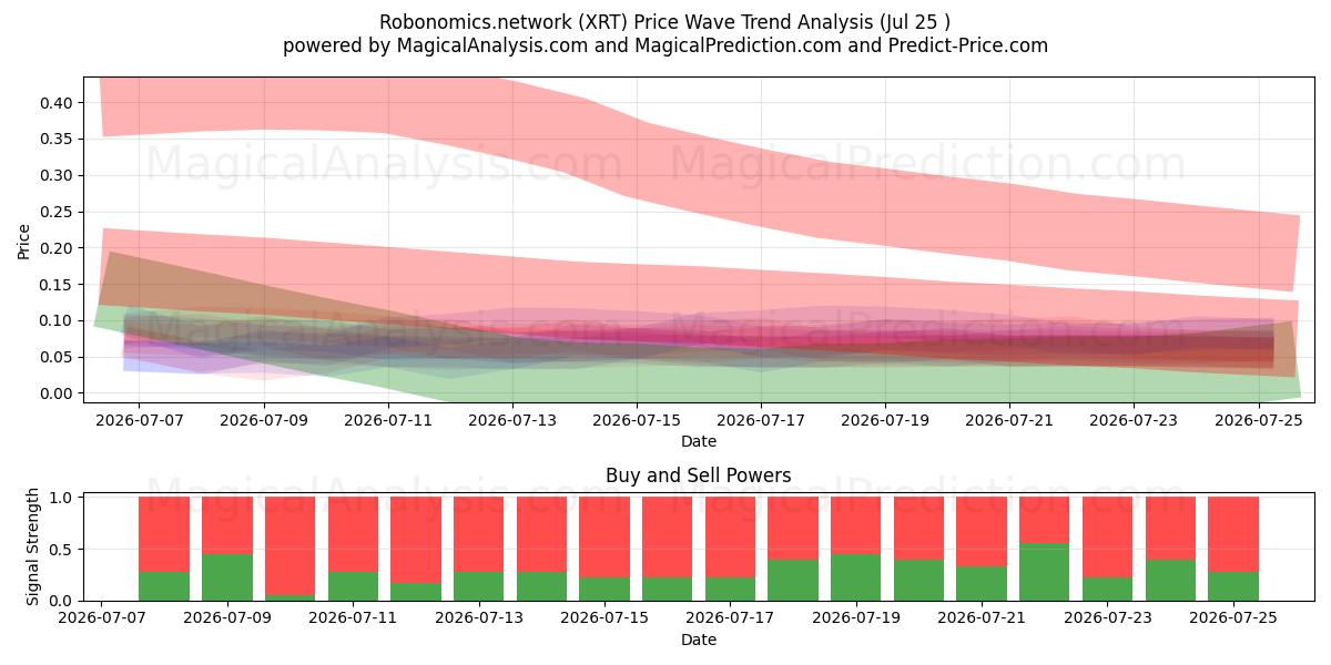  Robonomia.rede (XRT) Support and Resistance area (24 Jul) 