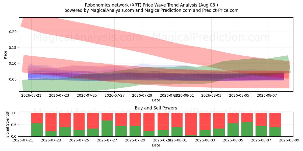  Robonomics.network (XRT) Support and Resistance area (07 Aug) 