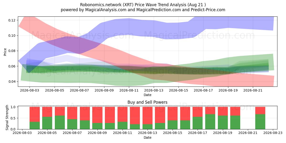  Robonomics.network (XRT) Support and Resistance area (20 Aug) 