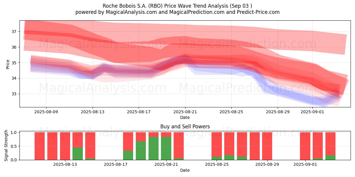  Roche Bobois S.A. (RBO) Support and Resistance area (02 Sep) 