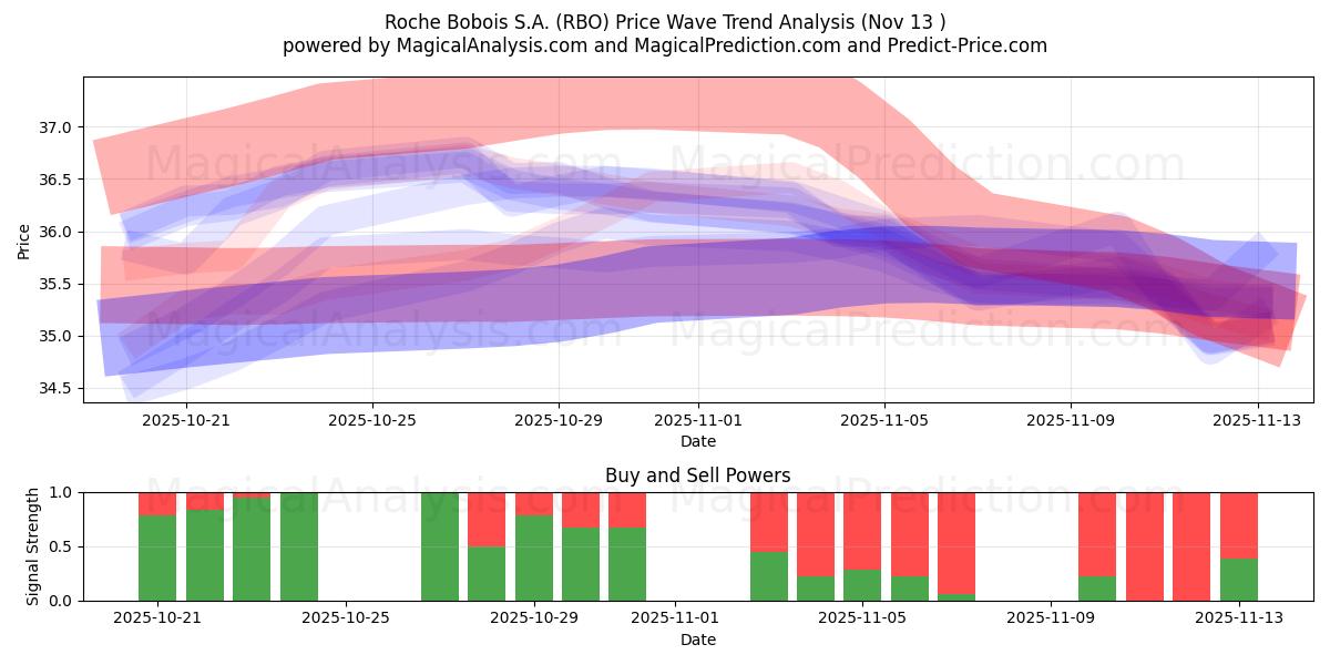  Roche Bobois S.A. (RBO) Support and Resistance area (12 Nov) 