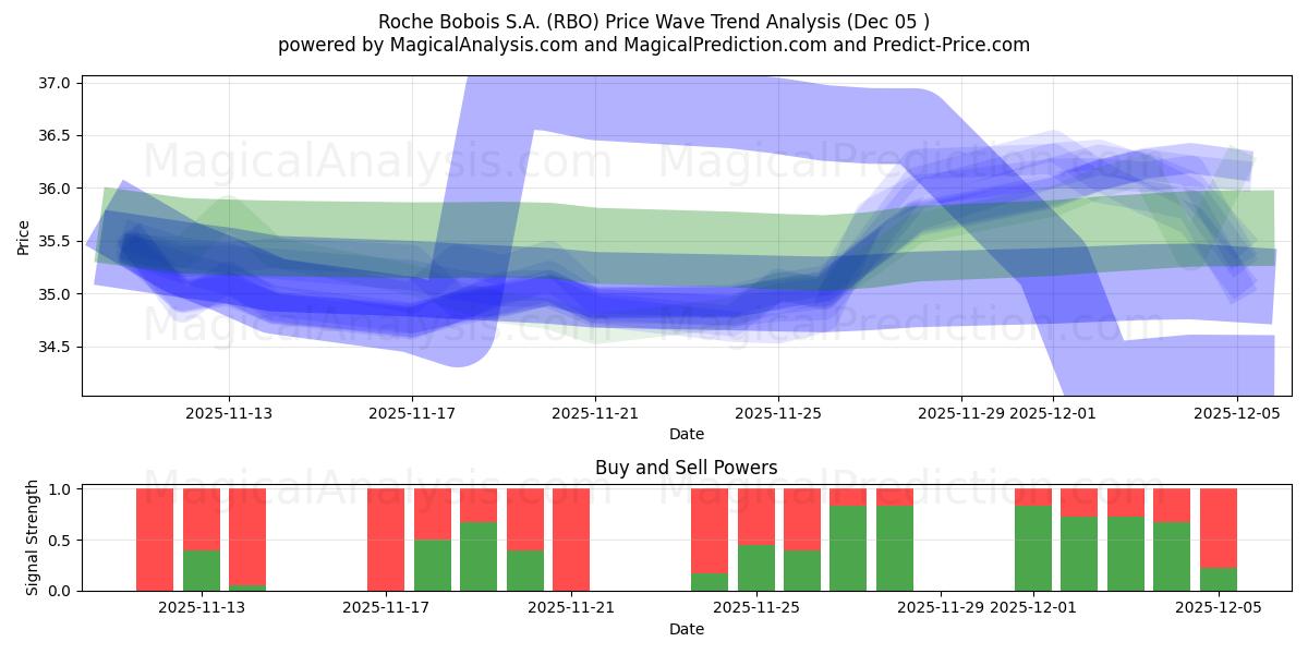  Roche Bobois S.A. (RBO) Support and Resistance area (04 Dec) 