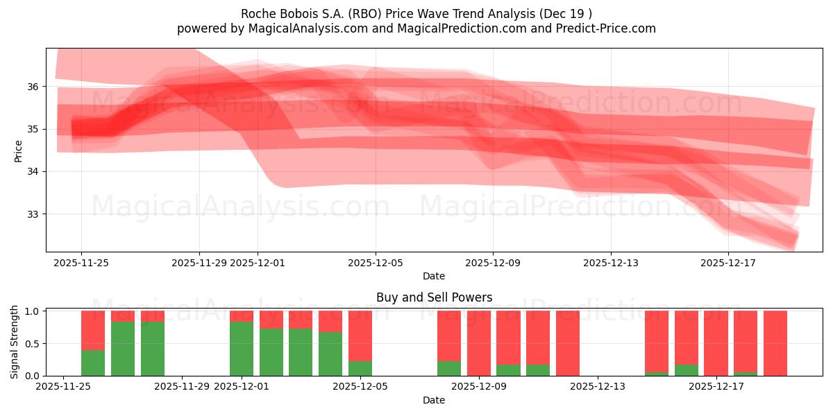  Roche Bobois S.A. (RBO) Support and Resistance area (18 Dec) 