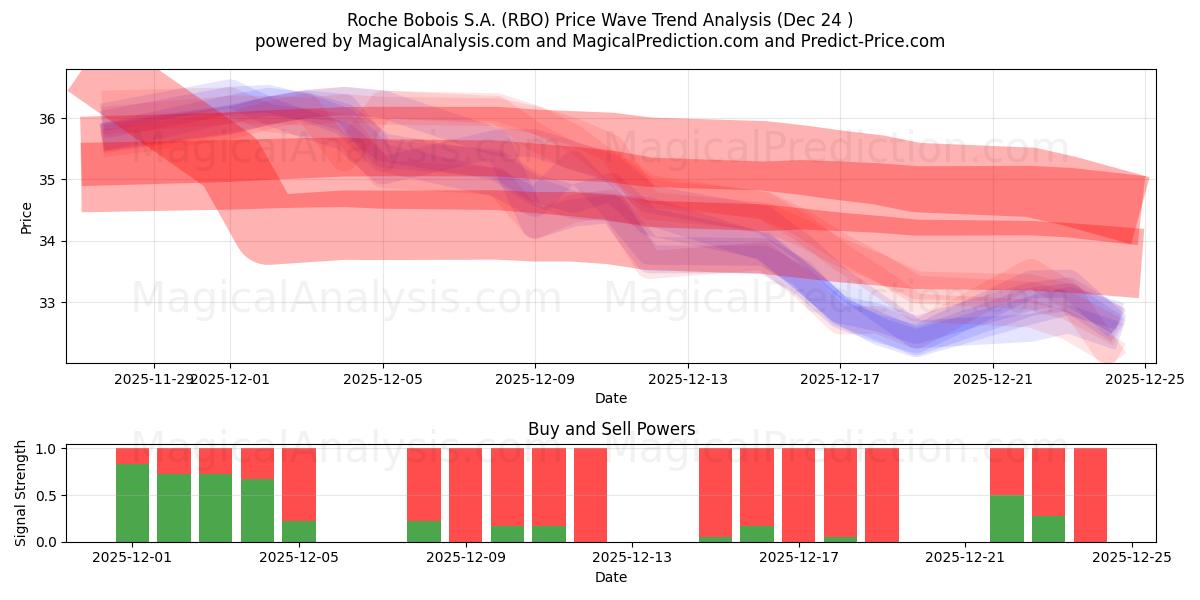  Roche Bobois S.A. (RBO) Support and Resistance area (23 Dec) 