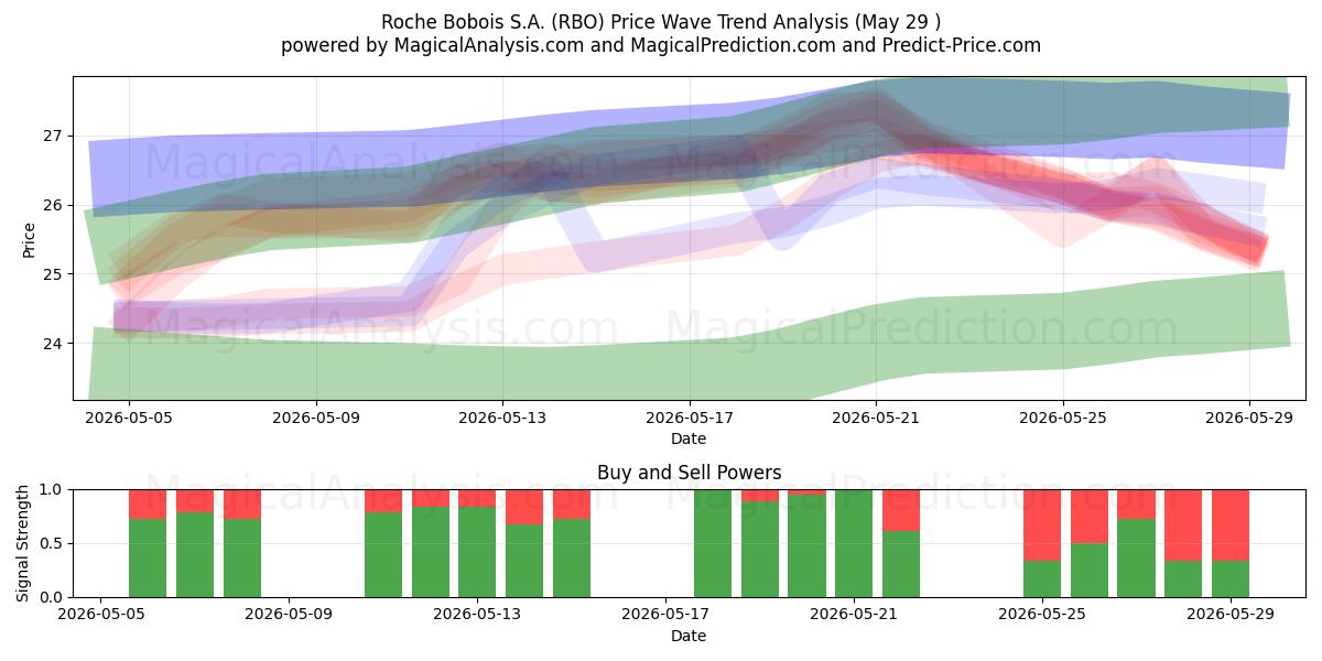  Roche Bobois S.A. (RBO) Support and Resistance area (28 May) 