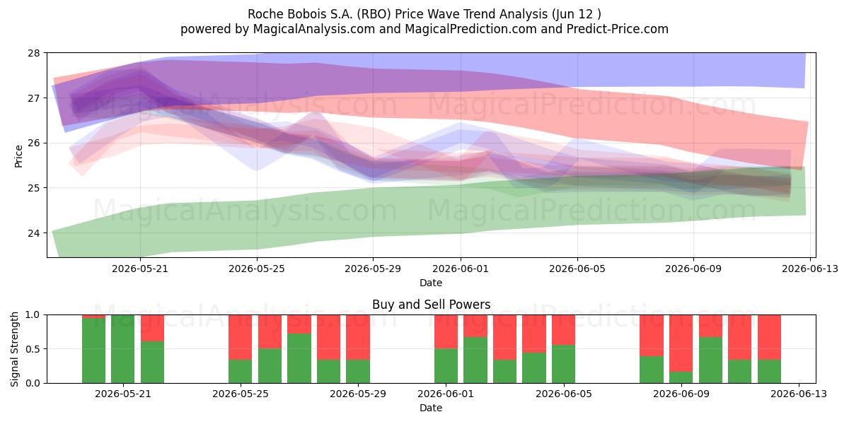  Roche Bobois S.A. (RBO) Support and Resistance area (09 Jun) 