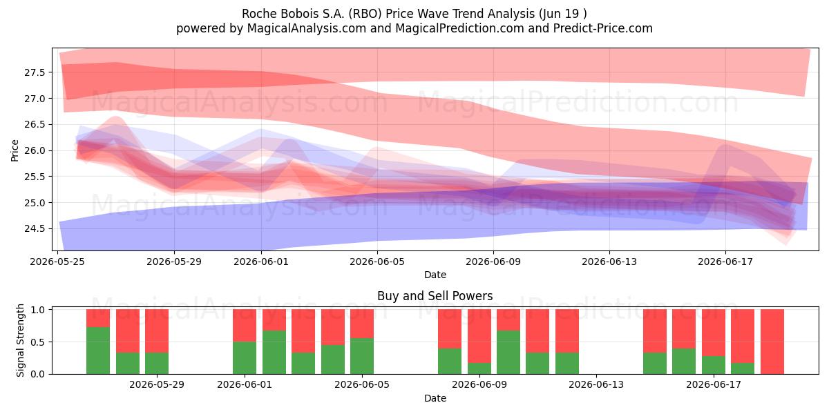  Roche Bobois S.A. (RBO) Support and Resistance area (18 Jun) 