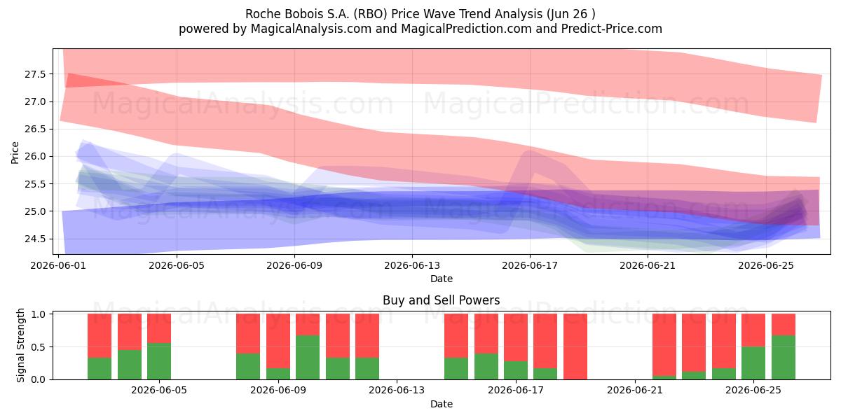  Roche Bobois S.A. (RBO) Support and Resistance area (25 Jun) 