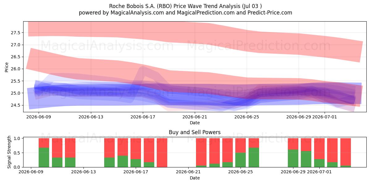  Roche Bobois S.A. (RBO) Support and Resistance area (02 Jul) 