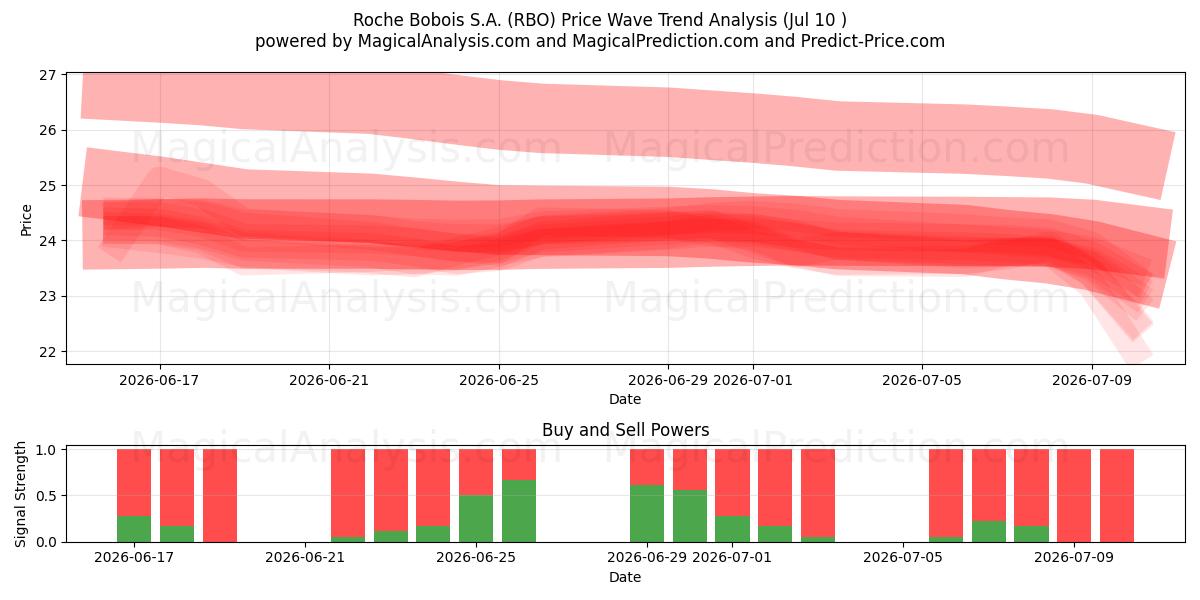  Roche Bobois S.A. (RBO) Support and Resistance area (09 Jul) 