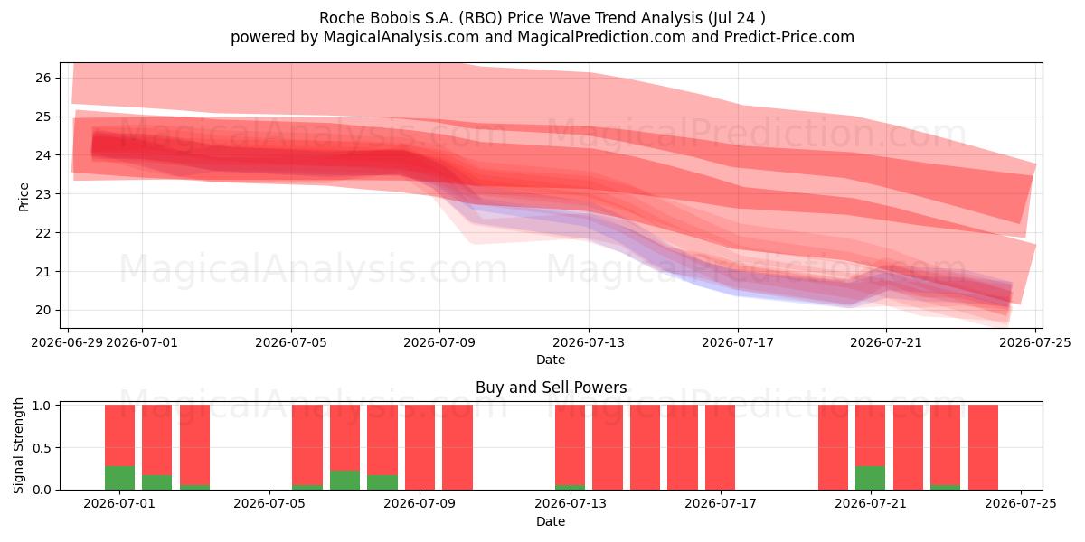  Roche Bobois S.A. (RBO) Support and Resistance area (23 Jul) 
