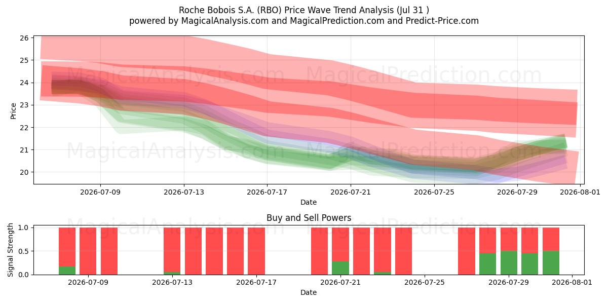  Roche Bobois S.A. (RBO) Support and Resistance area (30 Jul) 