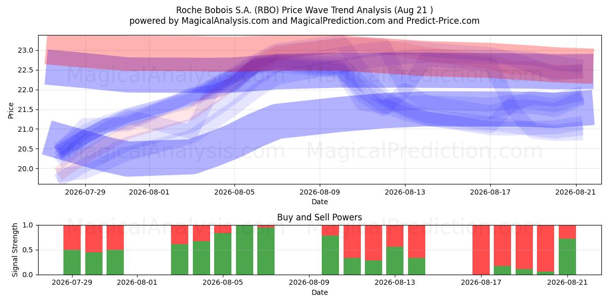  Roche Bobois S.A. (RBO) Support and Resistance area (20 Aug) 
