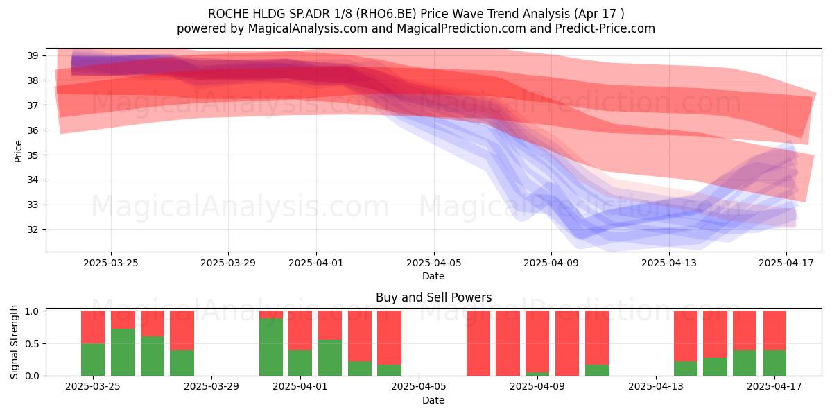  ROCHE HLDG SP.ADR 1/8 (RHO6.BE) Support and Resistance area (17 Apr) 