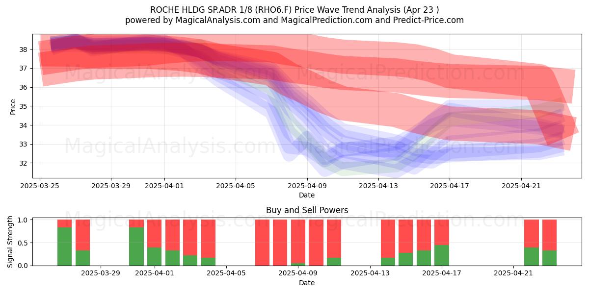  ROCHE HLDG SP.ADR 1/8 (RHO6.F) Support and Resistance area (23 Apr) 