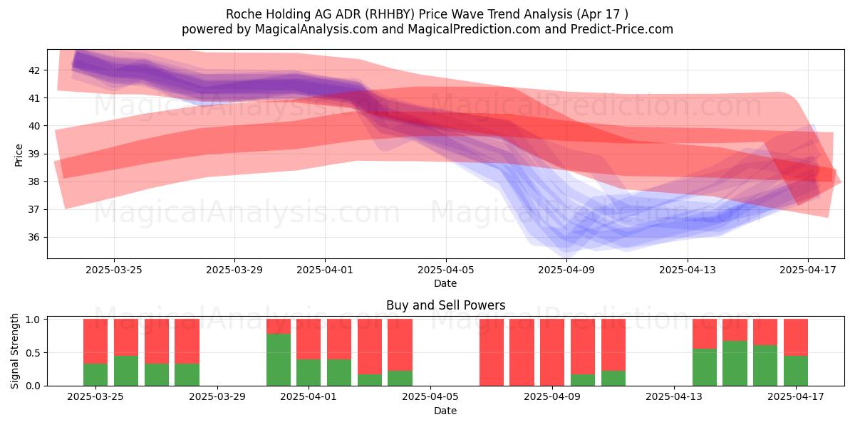  Roche Holding AG ADR (RHHBY) Support and Resistance area (17 Apr) 