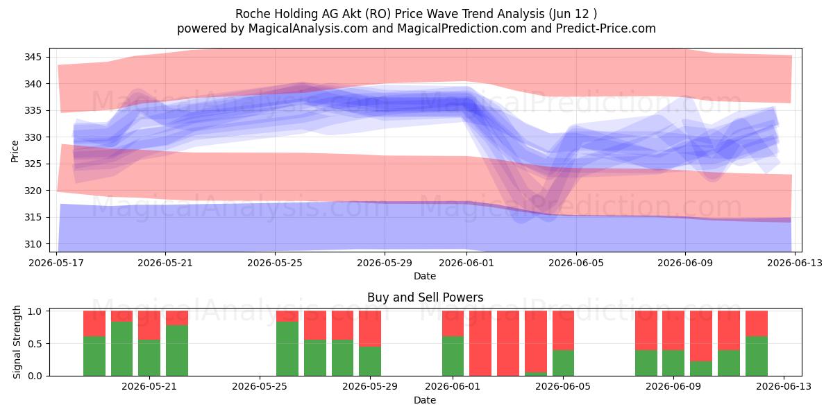  Roche Holding AG Akt (RO) Support and Resistance area (28 May) 