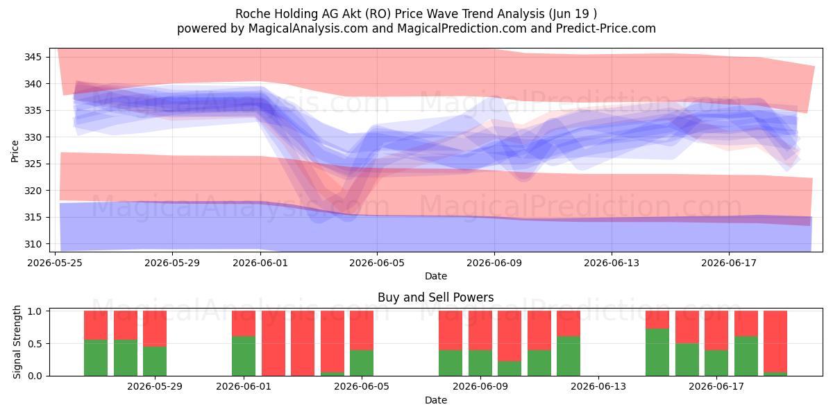  Roche Holding AG Akt (RO) Support and Resistance area (18 Jun) 