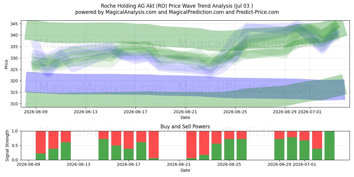  Roche Holding AG Akt (RO) Support and Resistance area (02 Jul) 
