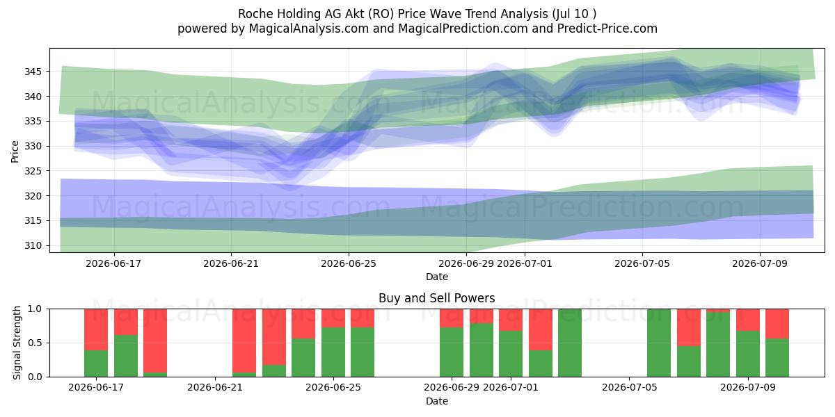  Roche Holding AG Akt (RO) Support and Resistance area (09 Jul) 