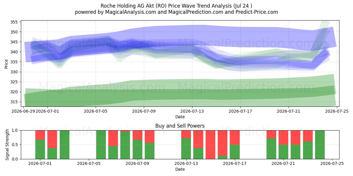  Roche Holding AG Akt (RO) Support and Resistance area (23 Jul) 
