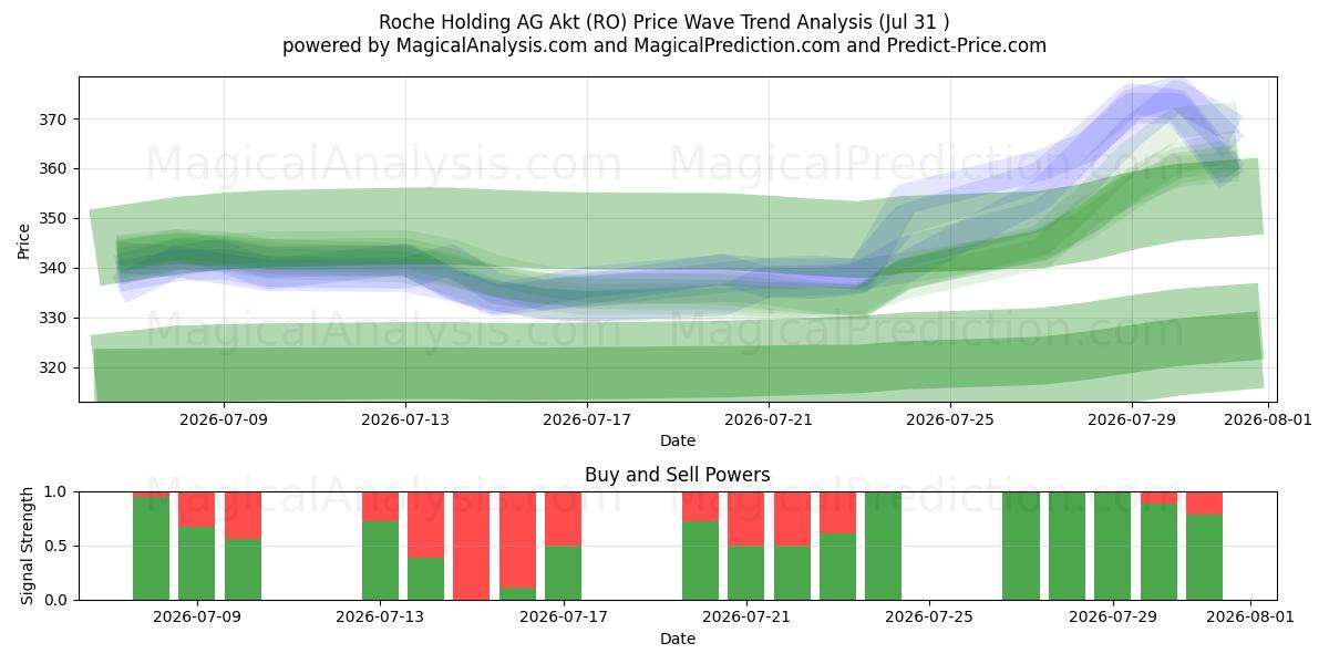  Roche Holding AG Akt (RO) Support and Resistance area (30 Jul) 