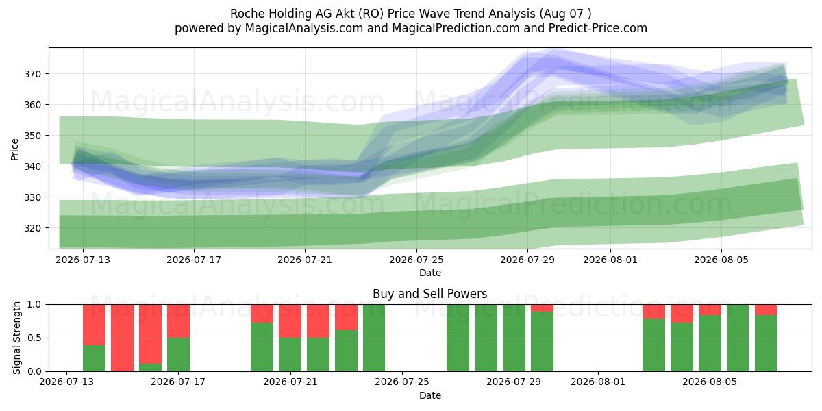  Roche Holding AG Akt (RO) Support and Resistance area (06 Aug) 