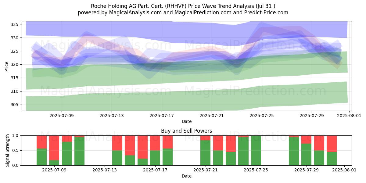  Roche Holding AG Part. Cert. (RHHVF) Support and Resistance area (30 Jul) 