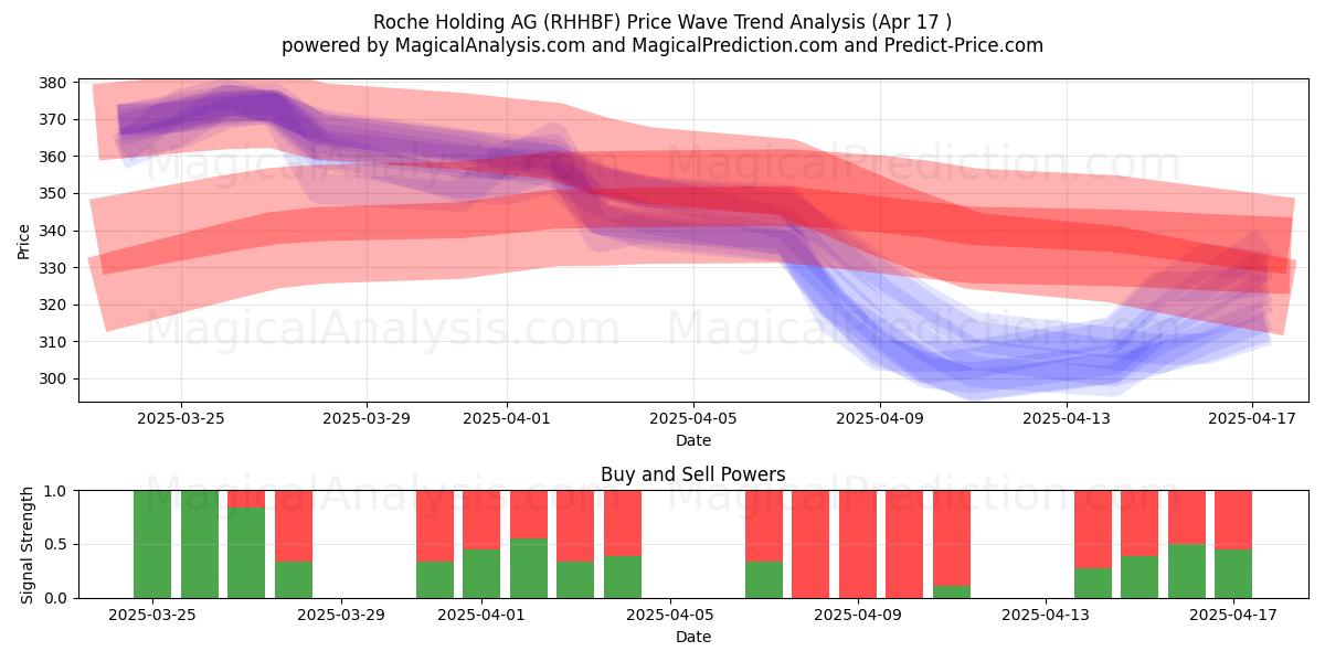  Roche Holding AG (RHHBF) Support and Resistance area (17 Apr) 