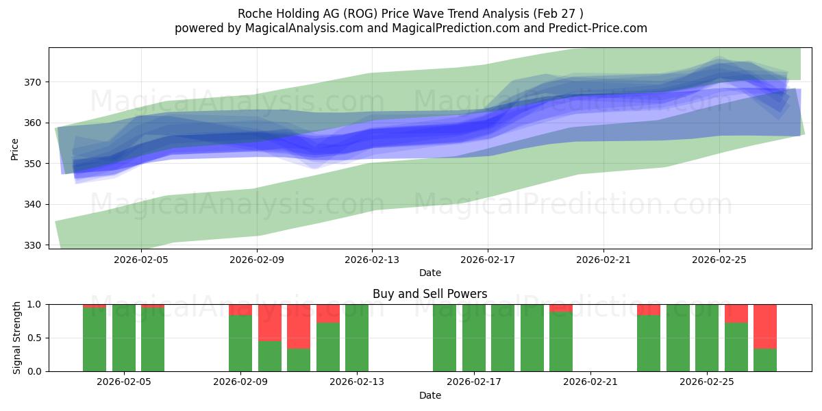  Roche Holding AG (ROG) Support and Resistance area (26 Feb) 