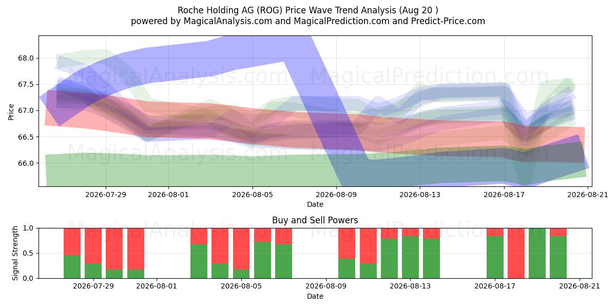  Roche Holding AG (ROG) Support and Resistance area (19 Aug) 