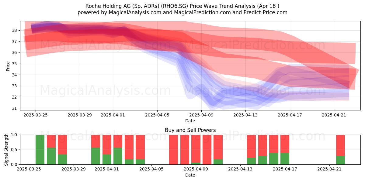  Roche Holding AG (Sp. ADRs) (RHO6.SG) Support and Resistance area (18 Apr) 