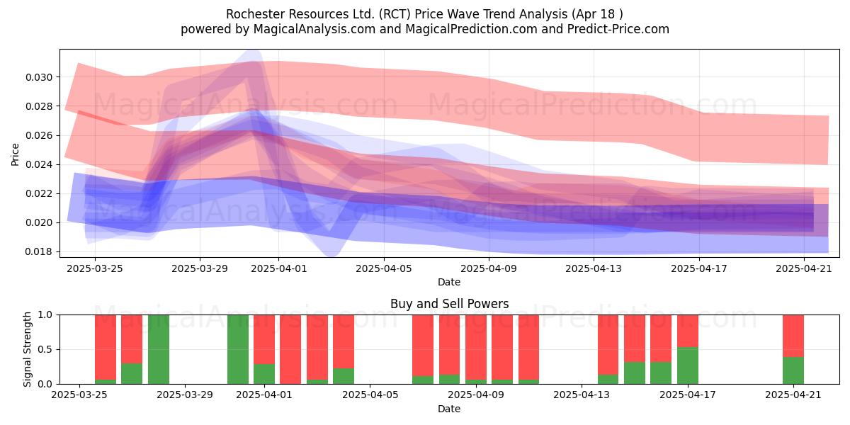  Rochester Resources Ltd. (RCT) Support and Resistance area (18 Apr) 
