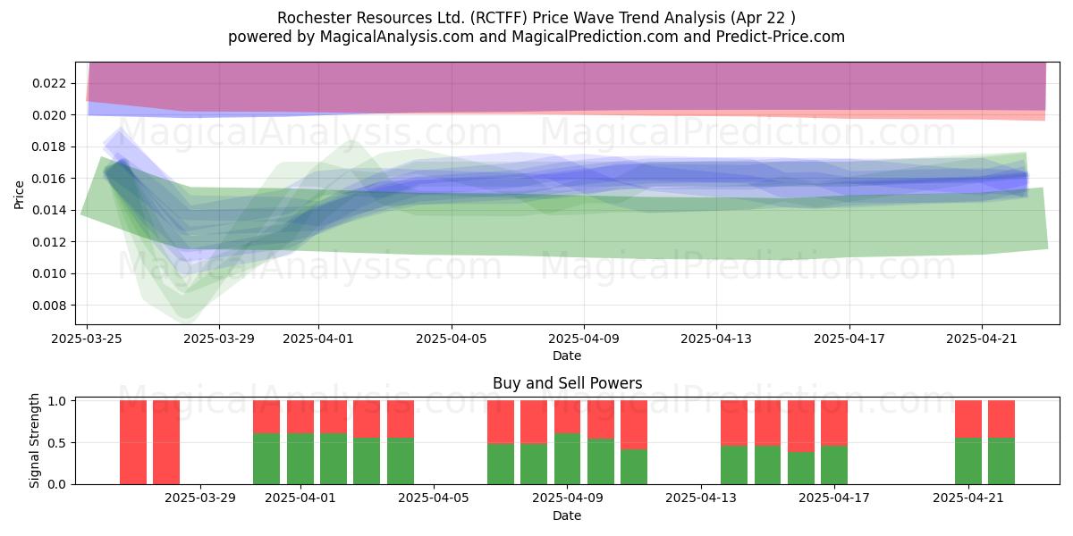  Rochester Resources Ltd. (RCTFF) Support and Resistance area (22 Apr) 