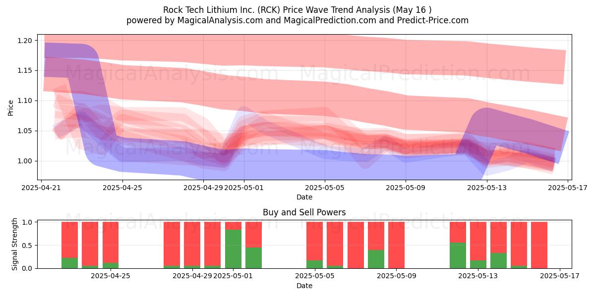  Rock Tech Lithium Inc. (RCK) Support and Resistance area (16 May) 