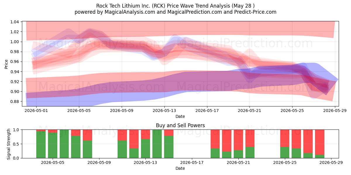  Rock Tech Lithium Inc. (RCK) Support and Resistance area (27 May) 