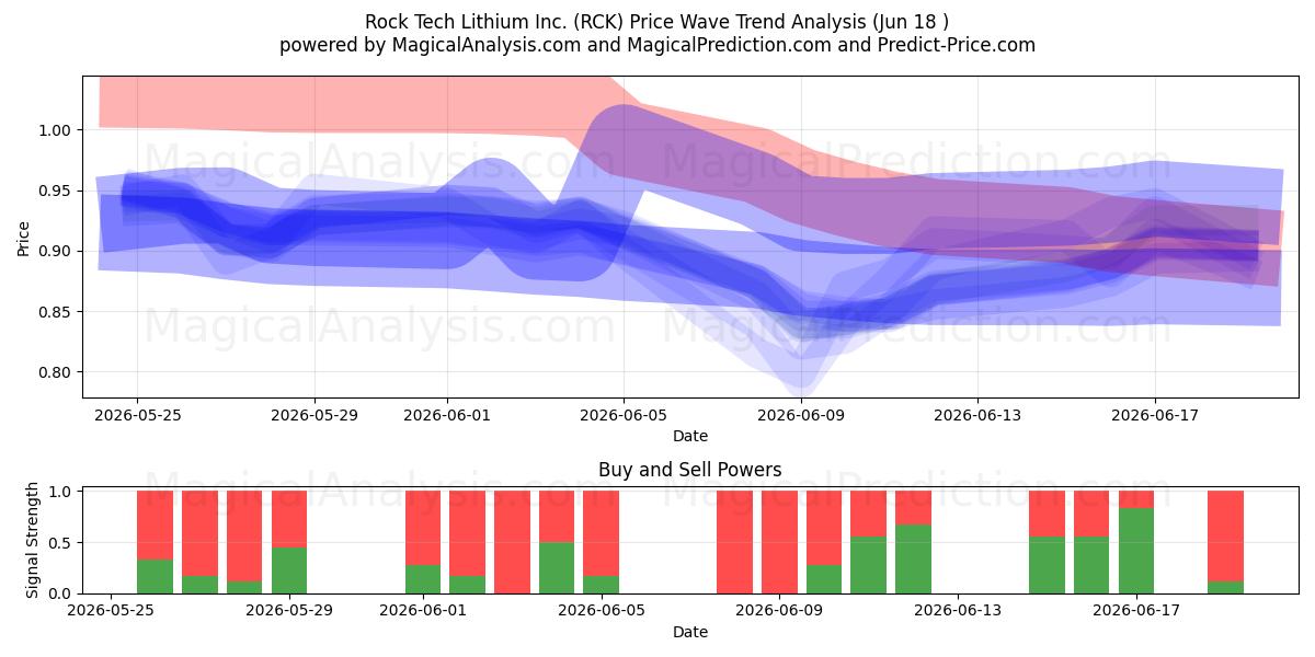  Rock Tech Lithium Inc. (RCK) Support and Resistance area (17 Jun) 
