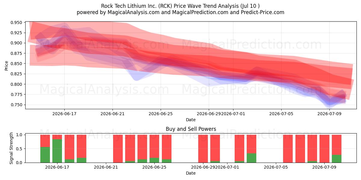  Rock Tech Lithium Inc. (RCK) Support and Resistance area (09 Jul) 