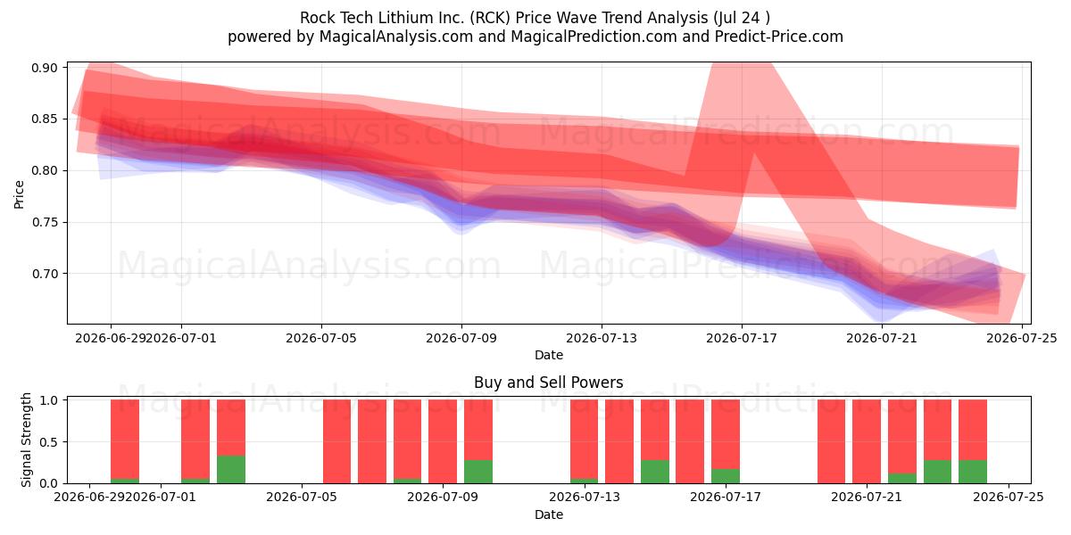  Rock Tech Lithium Inc. (RCK) Support and Resistance area (23 Jul) 