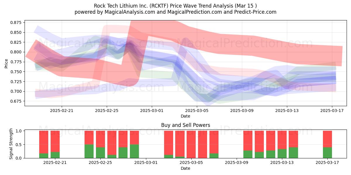  Rock Tech Lithium Inc. (RCKTF) Support and Resistance area (15 Mar) 