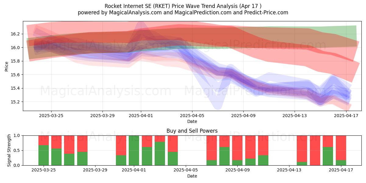  Rocket Internet SE (RKET) Support and Resistance area (17 Apr) 